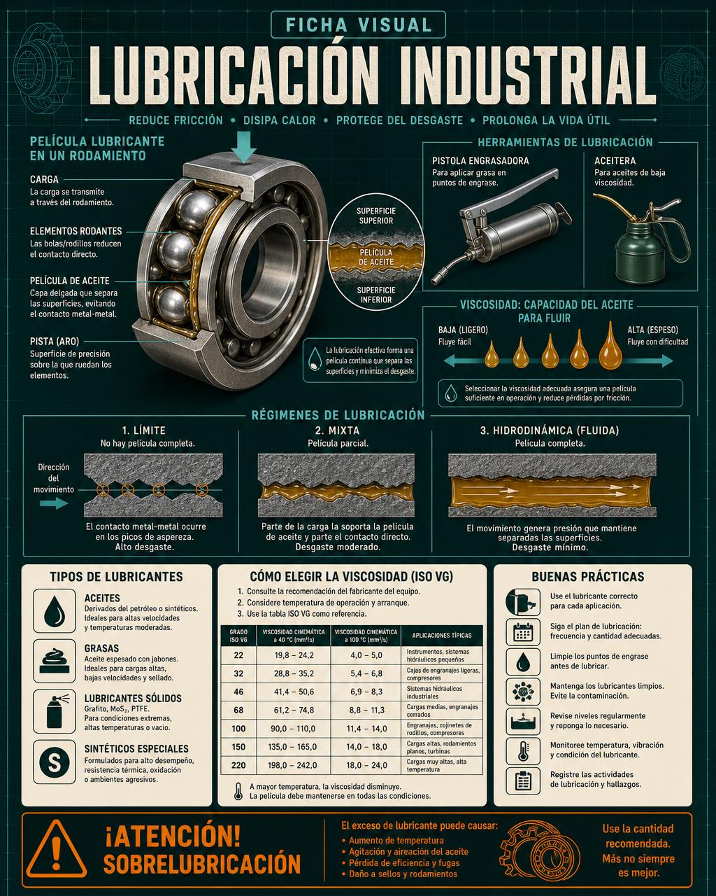 Ficha Visual: Lubricación Industrial